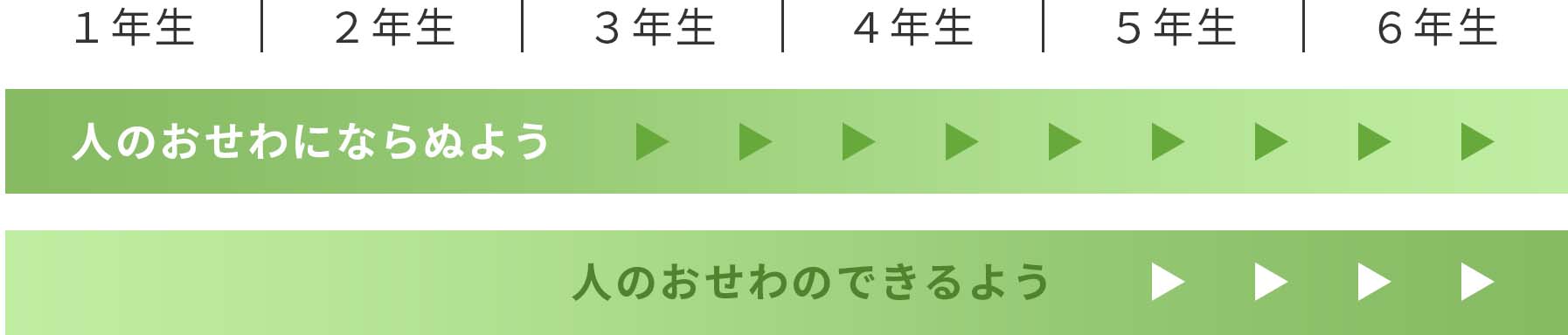 1年生から「人のおせわにならぬよう」を実践。3年生から「人のおせわのできるよう」を実践