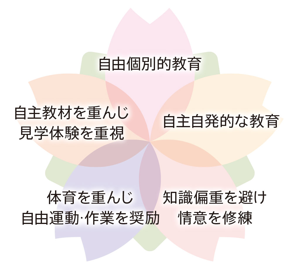 自由個別的教育・自主自発的な教育・自主教材を重んじ見学体験を重視・知識偏重を避け情意を修練・体育を重んじ自由運動・作業を奨励